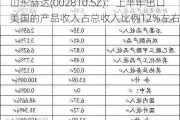 山东赫达(002810.SZ)：上半年出口美国的产品收入占总收入比例12%左右