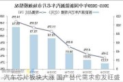 汽车芯片板块大涨 国产替代需求愈发旺盛