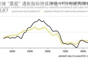 美联储“最爱”通胀指标持续降温 11月有望再降息50个基点？