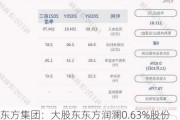 东方集团：大股东东方润澜0.63%股份被强制平仓