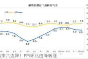 结束六连降！PPI环比由降转涨