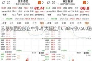 宏基集团控股盘中异动 大幅拉升6.38%报0.500港元