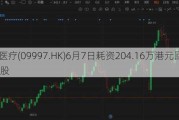 康基医疗(09997.HK)6月7日耗资204.16万港元回购35万股