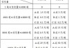 上海能源交易中心调整申报费收费标准：6月3日起实施