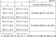 上海能源交易中心调整申报费收费标准：6月3日起实施