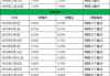 美联储：9月降息50个基点概率83%，11月累计降息100个基点概率45.8%