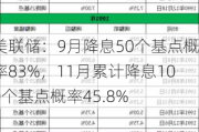 美联储：9月降息50个基点概率83%，11月累计降息100个基点概率45.8%