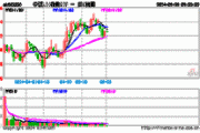 中证 A50 指数上涨 0.5%：各指数涨跌不一