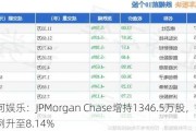 银河娱乐：JPMorgan Chase增持1346.5万股，持股比例升至8.14%