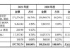 中仑新材(301565.SZ)：新型BOPA薄膜收入整体呈上升趋势