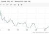 英国2年期国债收益率年内首次跌破4%