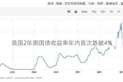 英国2年期国债收益率年内首次跌破4%