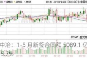 中国中冶：1-5 月新签合同额 5089.1 亿，同比降 5.7%