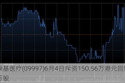 康基医疗(099***)6月4日斥资150.56万港元回购25万股