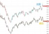 法国-德国10年期国债收益率差：跃升至80个基点