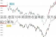 法国-德国10年期国债收益率差：跃升至80个基点