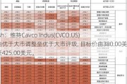 Wedbush：维持C***co Indus(CVCO.US)评级，由优于大市调整至优于大市评级, 目标价由380.00美元调整至425.00美元。