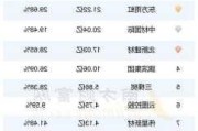 胶合板大幅上涨10%，硅铁主力涨幅8.01%