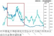 对冲基金大举削减日元空头头寸 日央行本周决议成日元走势关键因素