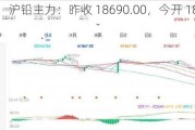 沪铅主力：昨收 18690.00，今开 18670.00