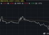 民富国际盘中异动 急速下跌15.15%