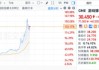 美国石油勘探(ODC.US)董事售出1,500股普通股股份，价值约9.75万美元