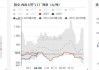 甲醇期货价格回调：内地价差拉大，华东市场跌幅达140元/吨