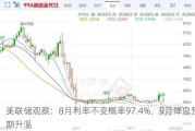 美联储观察：8月利率不变概率97.4%，9月降息预期升温