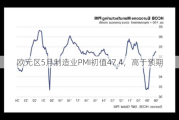 欧元区5月制造业PMI初值47.4，高于预期