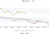 固德威半年度营业收入31.48亿元，同比下降17.47%