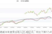 固德威半年度营业收入31.48亿元，同比下降17.47%