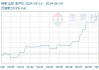 苯胺：本周价格小幅上涨 0.39%，较去年同期上涨 11.49%