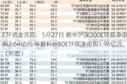 ETF资金流向：5月27日 鹏华沪深300ETF获净申购2.64亿元 华夏科创50ETF获净申购1.96亿元（附图）