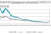 超级电脑将取代Walgreens Boots成为纳斯达克100指数成份股