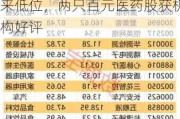 第800万辆下线，“比王”有望夺冠！板块估值处于十年来低位，两只百元医药股获机构好评