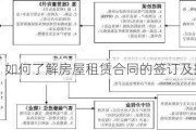 如何了解房屋租赁合同的签订及操作流程？