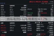 纳指高开0.32% 特斯拉涨1.7%