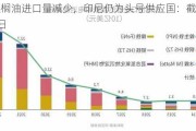 欧盟棕榈油进口量减少，印尼仍为头号供应国：截至 6 月 23 日