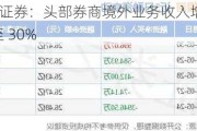 银河证券：头部券商境外业务收入增幅 10%至 30%