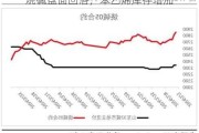 烧碱盘面回落，苯乙烯库存增加