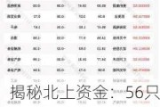 揭秘北上资金：56只个股被连续5日加仓；54只个股被连续5日减仓