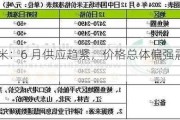 玉米：6 月供应趋紧，价格总体偏强震荡