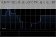 美高域发布年度业绩 溢利约3620万港元同比增加约9.2%