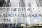 彩客新能源(01986.HK)6月20日耗资46.78万港元回购46.1万股