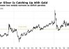 银价超30美元大关：黄金比值80盎司对比20年平均水平68盎司