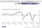 关注美日两国服务业PMI，美/日短期看跌至150下方