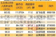 金价再创历史新高，黄金股集体高开，招金矿业和山东黄金涨超4%