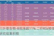 三叶草生物-B现涨超11% 二价RSV疫苗I期研究结果积极