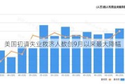 美国初请失业救济人数创9月以来最大降幅