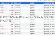 百胜中国(09987.HK)：9月6日斥资240万美元回购7.1万股